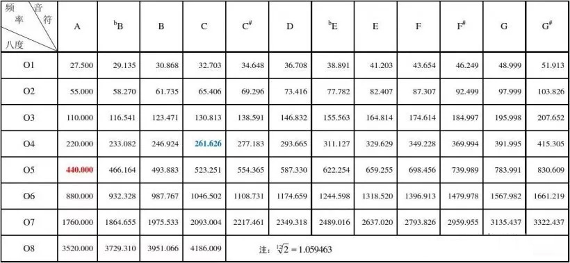 由于音乐上运用了十二平均律,就可以计算出音乐中每一个音的频率